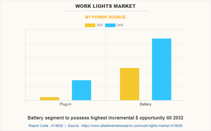 Work Lights Market by Power Source