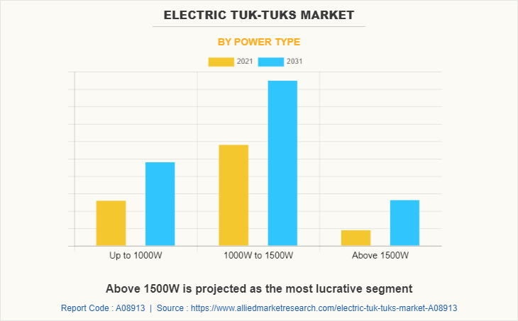 Electric Tuk-tuks Market by Power Type