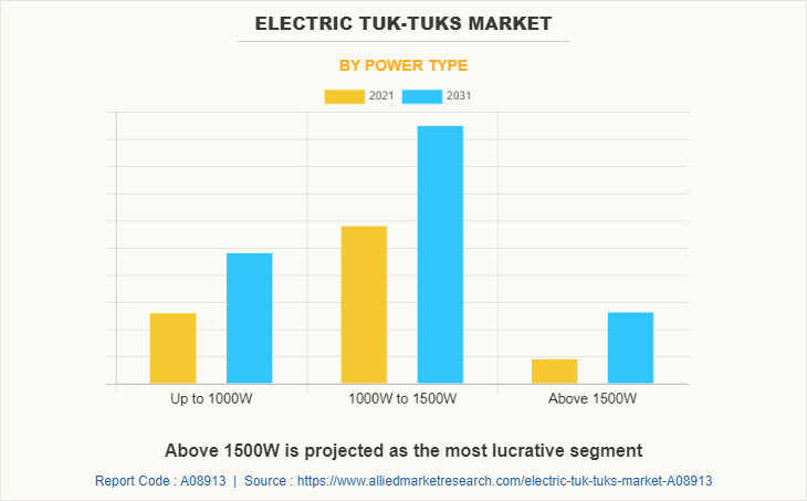 Electric Tuk-tuks Market