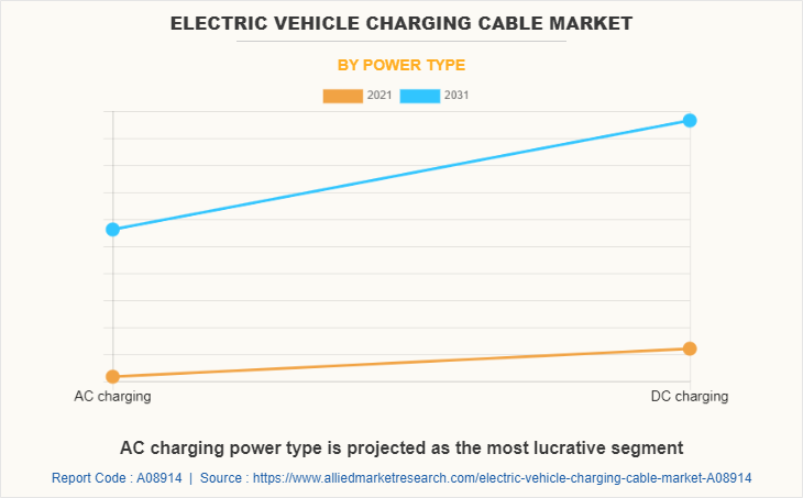 Electric Vehicle Charging Cable Market by Power Type