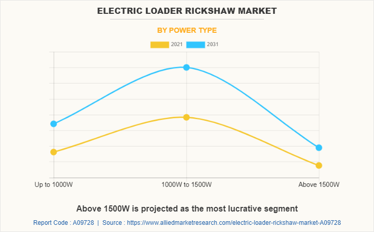 Electric Loader Rickshaw Market by Power Type