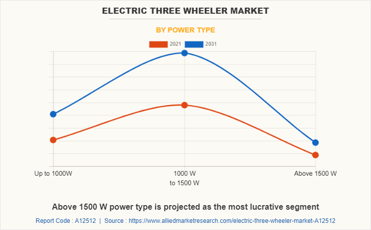 Electric Three Wheeler Market