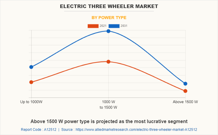 Electric Three Wheeler Market by Power Type