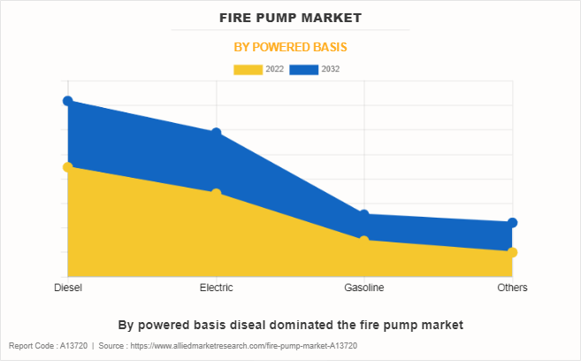 Fire Pump Market by Powered Basis