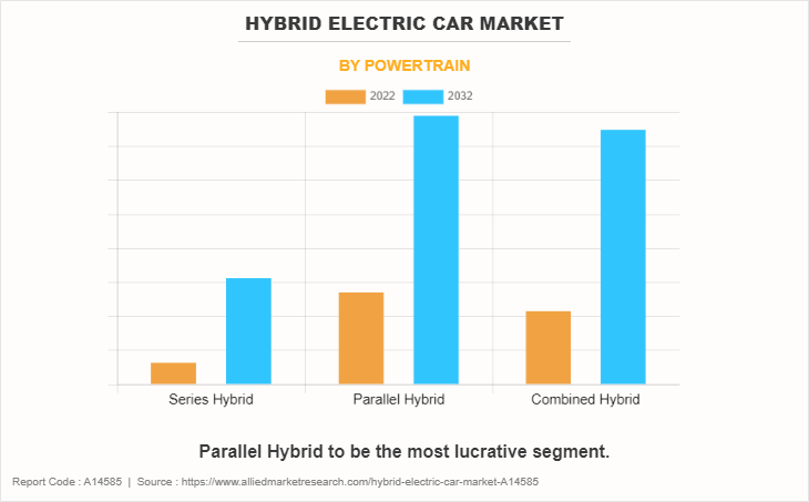 Hybrid Electric Car Market by Powertrain