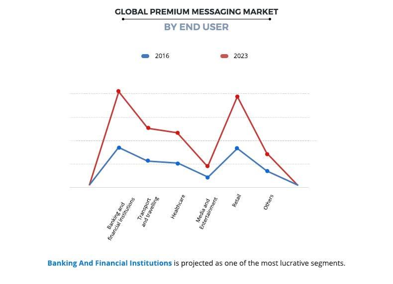 Premium Messaging Market by End User