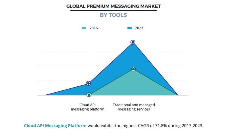 Premium Messaging Market by Tools