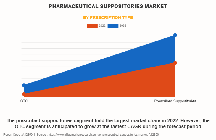 Pharmaceutical Suppositories Market by Prescription Type