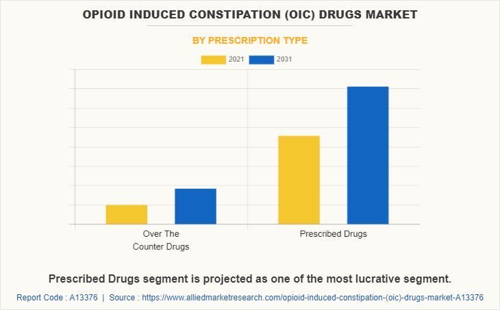 Opioid Induced Constipation (OIC) Drugs Market by Prescription Type