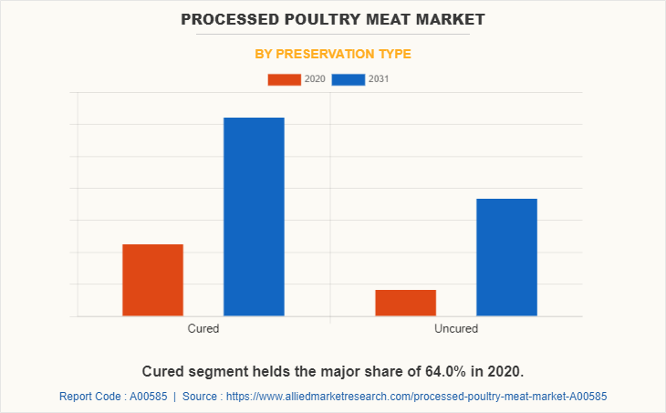 Processed Poultry Meat Market