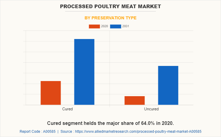 Processed Poultry Meat Market by Preservation Type