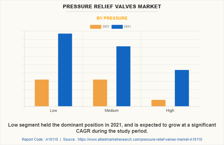 Pressure Relief valves Market by Pressure