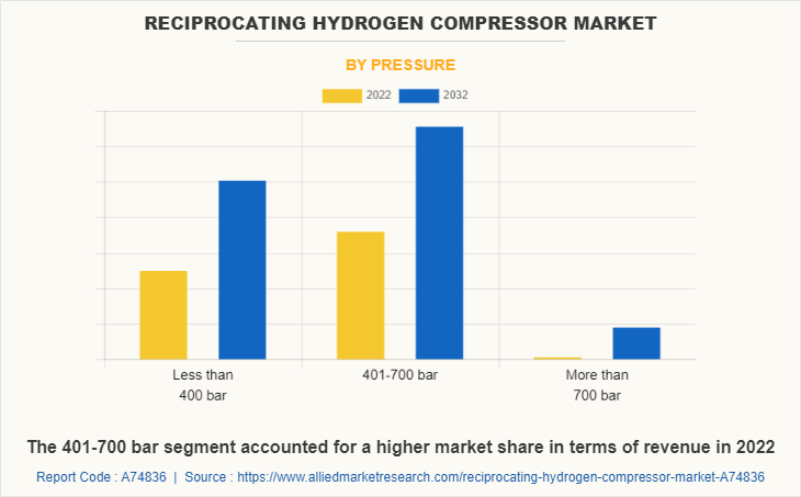 Reciprocating Hydrogen Compressor Market by Pressure