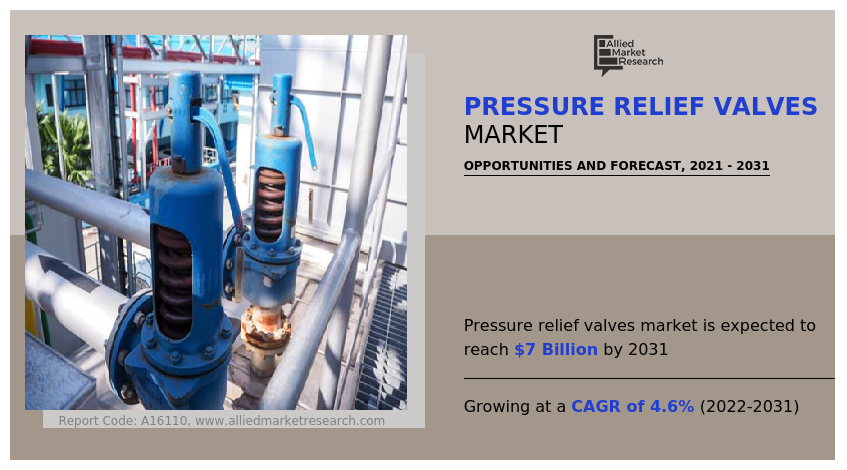 Pressure Relief valves Market