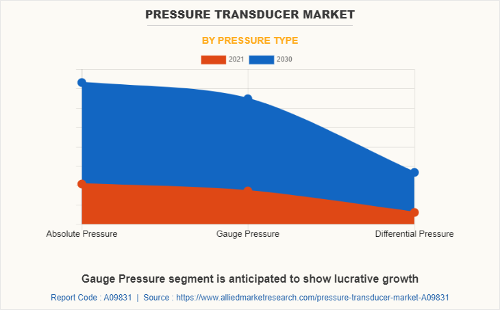 Pressure Transducer Market by Pressure Type