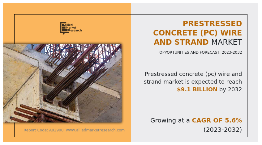 Prestressed Concrete (PC) Wire and Strand Market