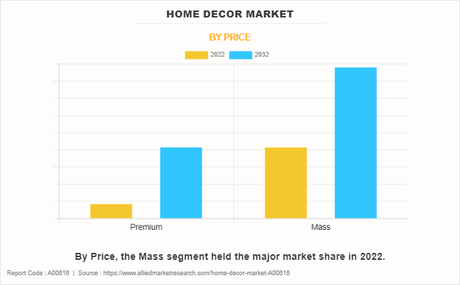 Home Decor Market by PRICE