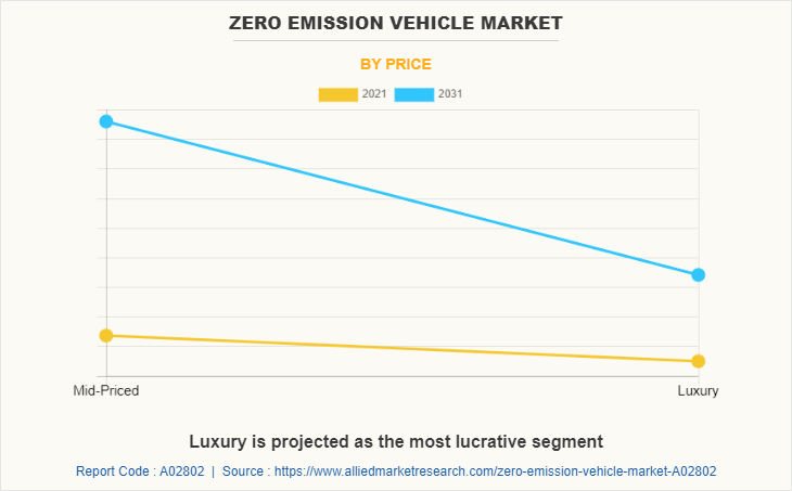 Zero Emission Vehicle Market by Price
