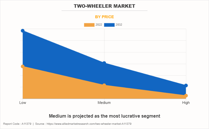 Two-Wheeler Market by Price