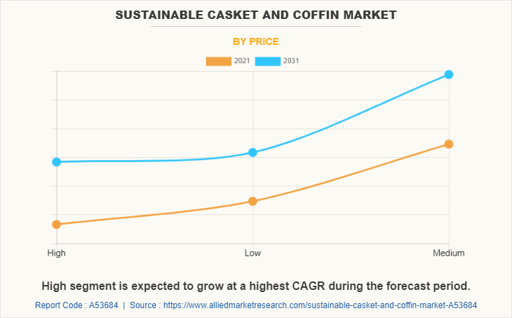 Sustainable Casket And Coffin Market by Price