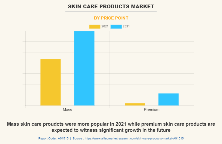 Skin Care Products Market by Price Point