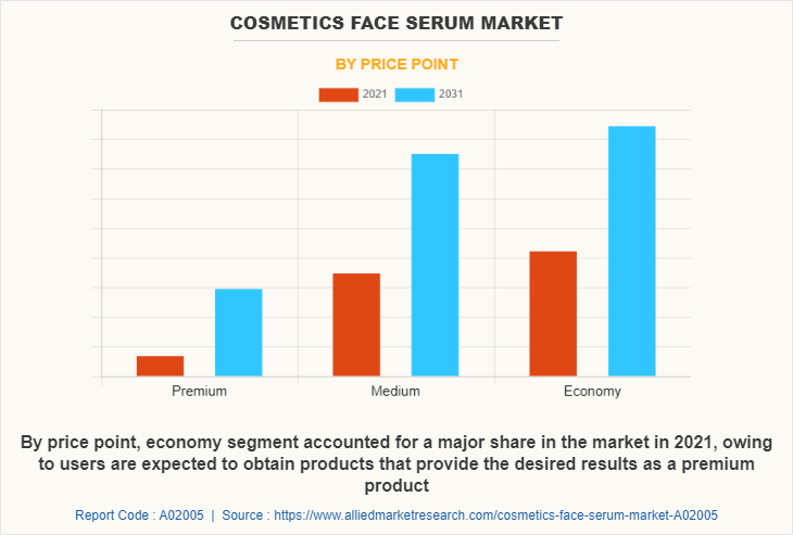 Cosmetics Face Serum Market by Price Point