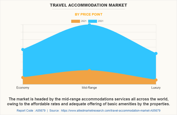Travel Accommodation Market by Price Point