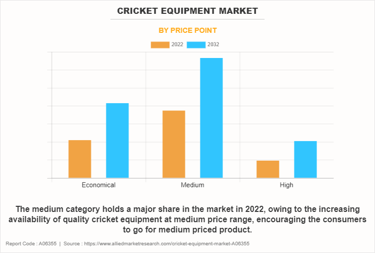 Cricket Equipment Market by Price Point