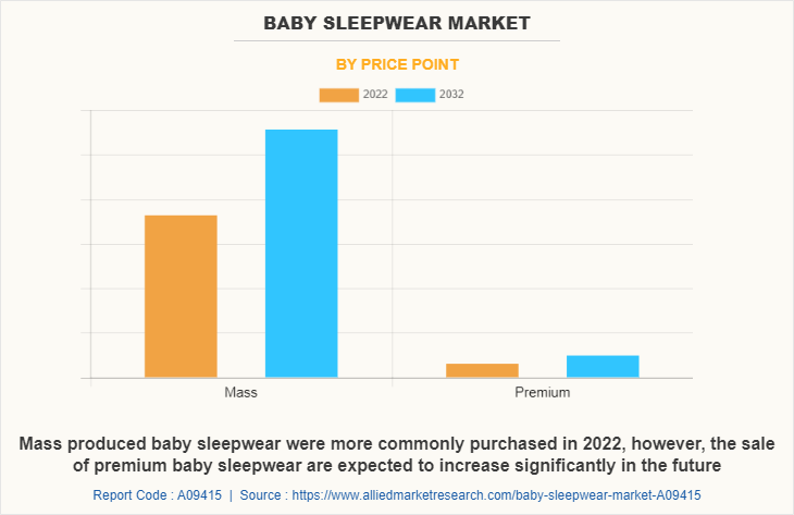 Baby Sleepwear Market by Price Point