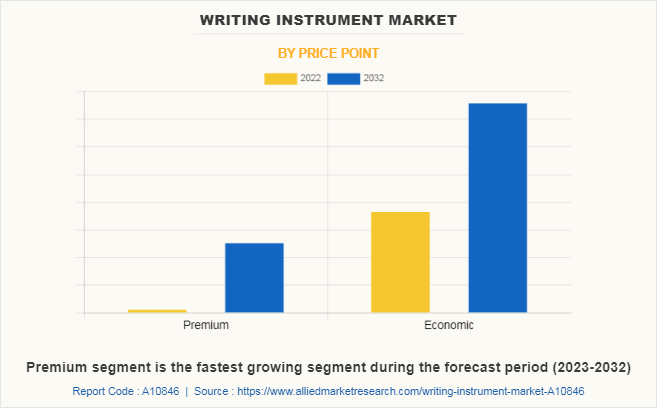 Writing Instrument Market by Price Point