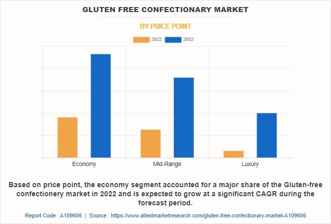 Gluten Free Confectionary Market by Price Point