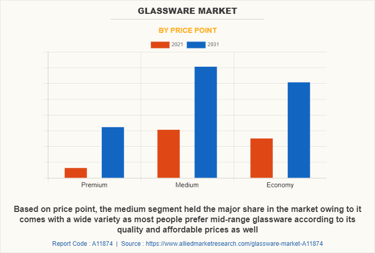 Glassware Market