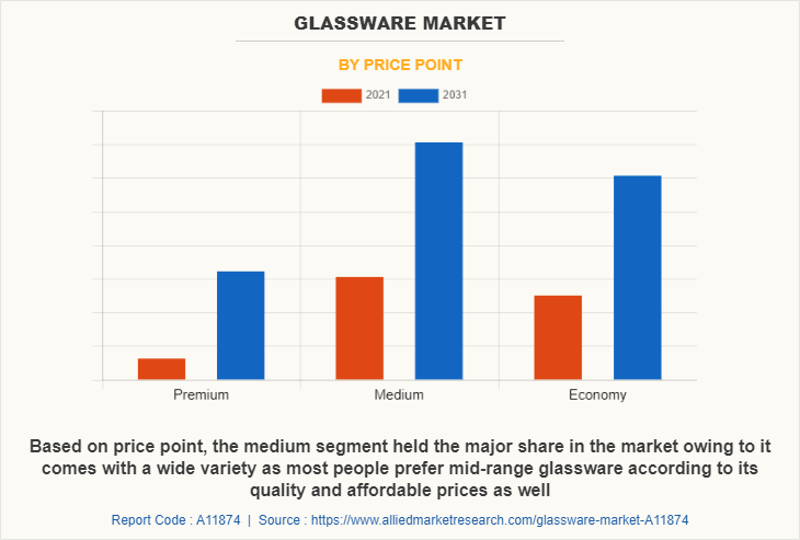 Glassware Market by Price Point