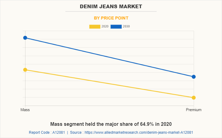 Denim Jeans Market by Price Point