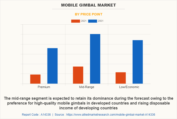 Mobile Gimbal Market by Price Point