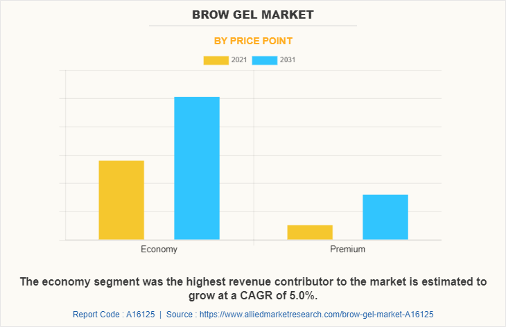Brow Gel Market by Price Point