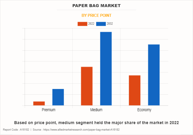 Paper Bag Market by Price Point