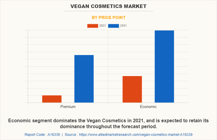 Vegan Cosmetics Market by Price Point