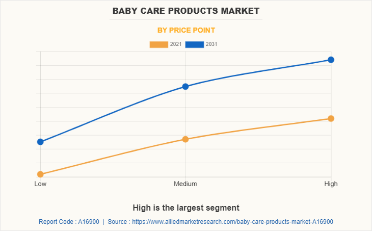 Baby Care Products Market