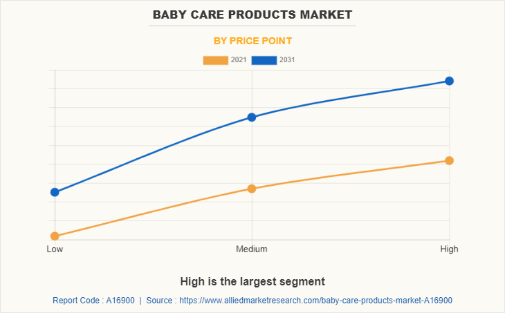 Baby Care Products Market by Price Point