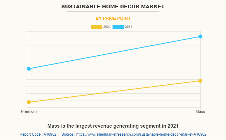 Sustainable Home Decor Market by Price Point