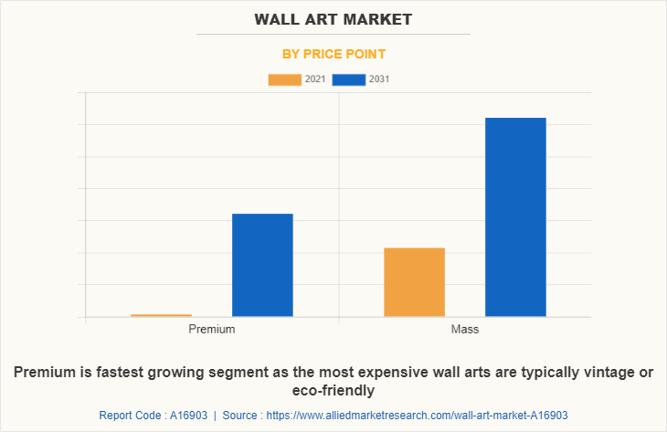 Wall Art Market by Price Point