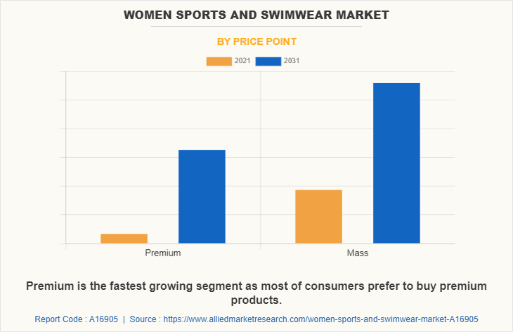Women Sports and Swimwear Market by Price Point