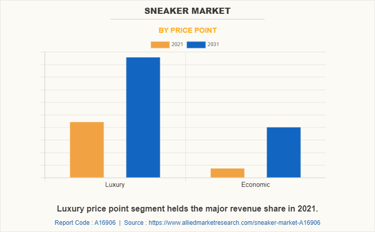 Sneaker Market by Price Point