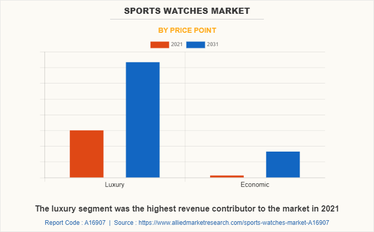 Sports Watches Market by Price Point
