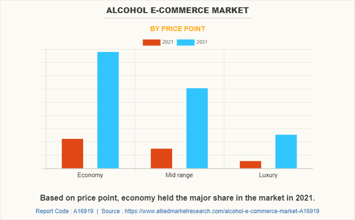 Alcohol E-Commerce Market by Price Point