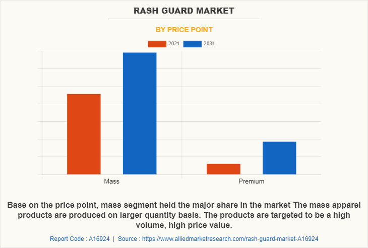 Rash guard Market by Price Point