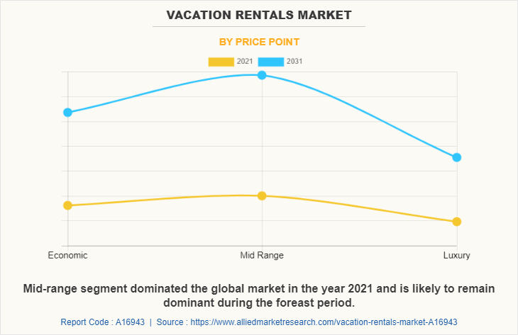 Vacation Rentals Market by Price Point