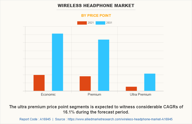 Wireless Headphone Market by Price Point