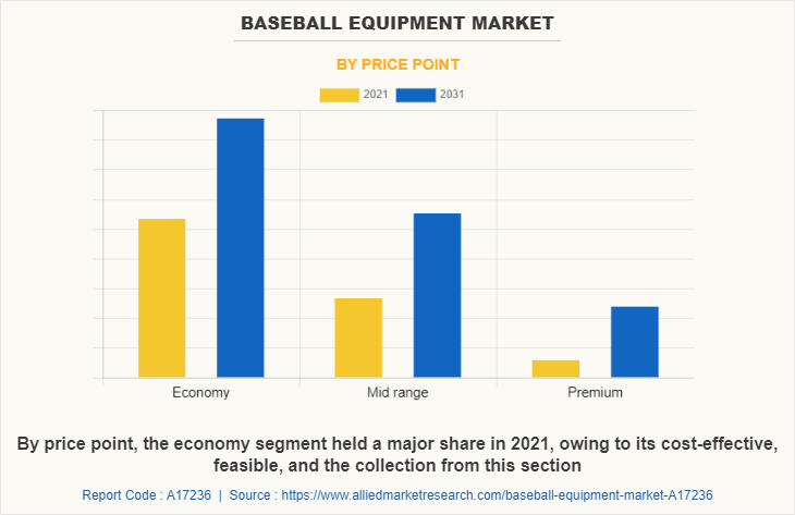 Baseball Equipment Market by Price Point